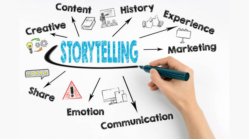 The Art of Storytelling in Business Marketing: A Complete Guide to Driving Results The Art of Storytelling in Business Marketing A Complete Guide to Driving Results